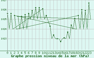 Courbe de la pression atmosphrique pour Klagenfurt-Flughafen