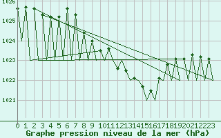 Courbe de la pression atmosphrique pour Vitoria