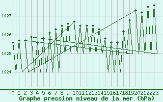 Courbe de la pression atmosphrique pour Salzburg-Flughafen