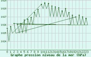 Courbe de la pression atmosphrique pour Maastricht / Zuid Limburg (PB)