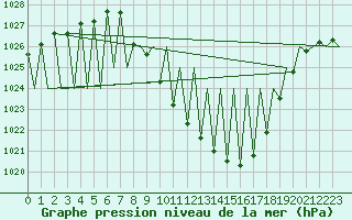 Courbe de la pression atmosphrique pour Albacete / Los Llanos