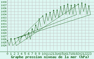 Courbe de la pression atmosphrique pour Gallivare