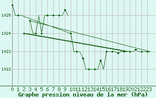 Courbe de la pression atmosphrique pour Burgas