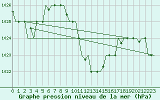 Courbe de la pression atmosphrique pour Cairo Airport