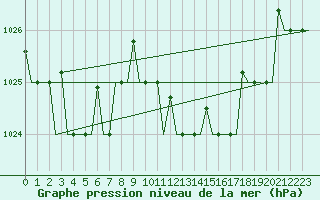 Courbe de la pression atmosphrique pour Pula Aerodrome