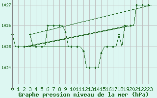 Courbe de la pression atmosphrique pour Pescara