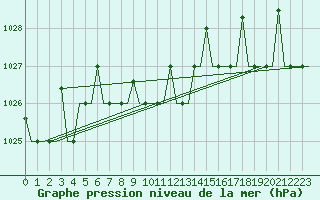 Courbe de la pression atmosphrique pour Ekaterinburg