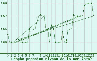 Courbe de la pression atmosphrique pour Thessaloniki Airport