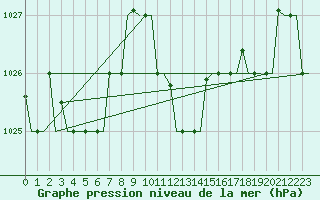 Courbe de la pression atmosphrique pour Gnes (It)