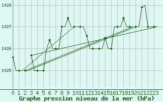 Courbe de la pression atmosphrique pour Alghero