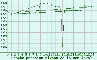 Courbe de la pression atmosphrique pour Oran / Es Senia