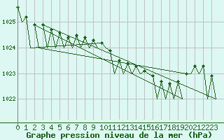 Courbe de la pression atmosphrique pour Waddington