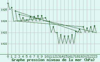 Courbe de la pression atmosphrique pour Vlissingen