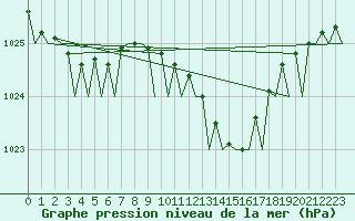 Courbe de la pression atmosphrique pour Rotterdam Airport Zestienhoven