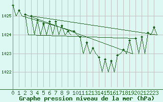 Courbe de la pression atmosphrique pour Berlin-Tegel