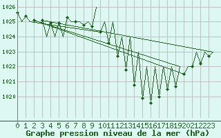 Courbe de la pression atmosphrique pour Huesca (Esp)
