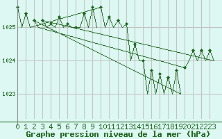 Courbe de la pression atmosphrique pour Santander / Parayas