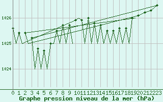 Courbe de la pression atmosphrique pour Waddington