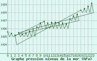Courbe de la pression atmosphrique pour Bueckeburg