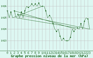 Courbe de la pression atmosphrique pour Timisoara
