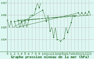 Courbe de la pression atmosphrique pour Gerona (Esp)