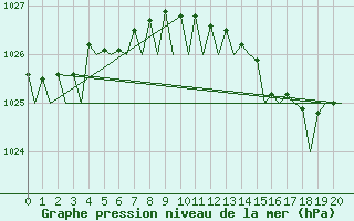 Courbe de la pression atmosphrique pour Mariehamn / Aland Island