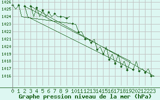 Courbe de la pression atmosphrique pour Buechel