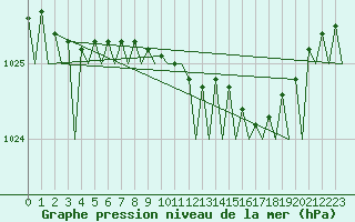 Courbe de la pression atmosphrique pour Wittering