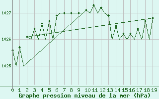 Courbe de la pression atmosphrique pour Utti