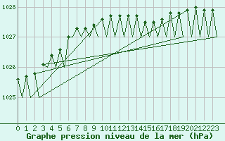 Courbe de la pression atmosphrique pour Banak
