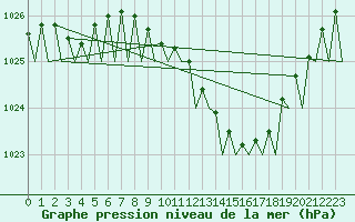 Courbe de la pression atmosphrique pour Fassberg