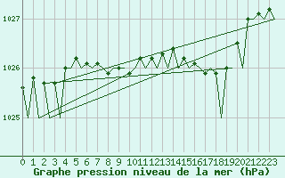 Courbe de la pression atmosphrique pour Haugesund / Karmoy