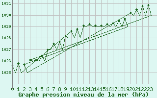 Courbe de la pression atmosphrique pour Islay