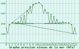 Courbe de la pression atmosphrique pour Oostende (Be)