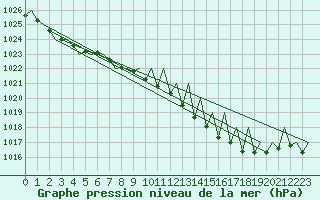 Courbe de la pression atmosphrique pour Vigo / Peinador