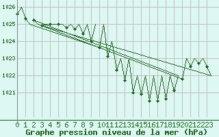 Courbe de la pression atmosphrique pour Stuttgart-Echterdingen