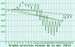 Courbe de la pression atmosphrique pour Genve (Sw)