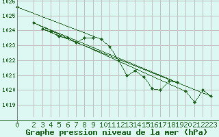 Courbe de la pression atmosphrique pour Engins (38)