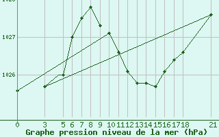 Courbe de la pression atmosphrique pour Aydin