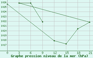 Courbe de la pression atmosphrique pour Florina