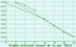 Courbe de la pression atmosphrique pour Moseyevo