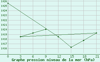 Courbe de la pression atmosphrique pour In Salah