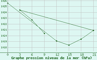 Courbe de la pression atmosphrique pour Lesukonskoe