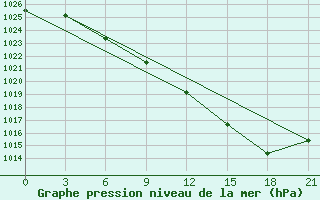 Courbe de la pression atmosphrique pour Padun