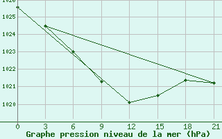 Courbe de la pression atmosphrique pour Moseyevo