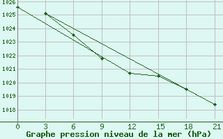 Courbe de la pression atmosphrique pour Hoboksar