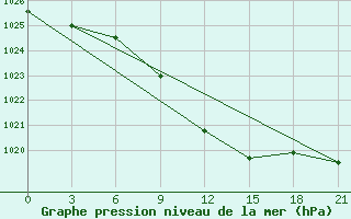 Courbe de la pression atmosphrique pour Bobruysr