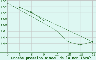 Courbe de la pression atmosphrique pour Lazdijai