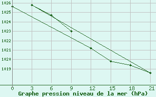 Courbe de la pression atmosphrique pour Samara Bezencuk