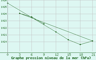 Courbe de la pression atmosphrique pour Ronchi Dei Legionari